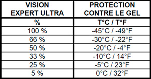 Produit lave-glace MOTUL vision expert ultra concentré - 1 litre